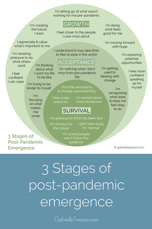 3 stages of postpandemic emergence